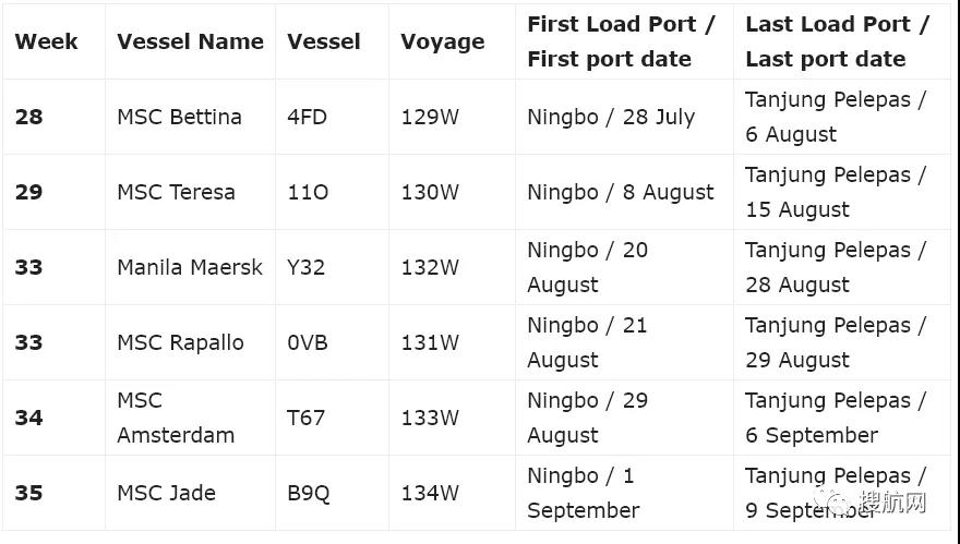 北歐這一大港也堵了！2M暫停掛靠六周；赫伯羅特暫停該地的訂艙