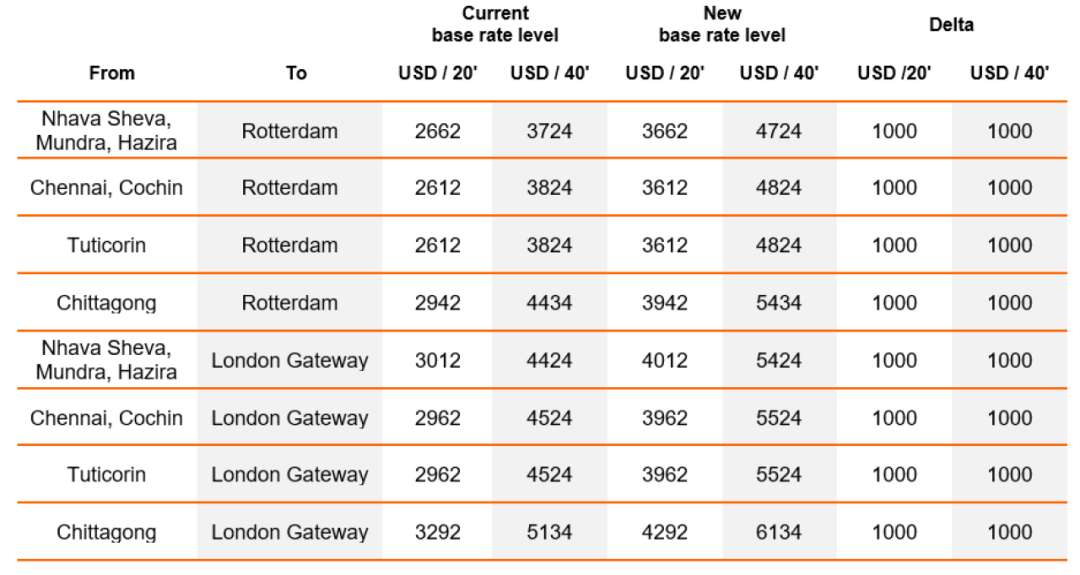 北歐這一大港也堵了！2M暫停掛靠六周；赫伯羅特暫停該地的訂艙