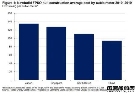 中國船廠有戲！20艘訂單來了！FPSO市場正在迅速復蘇