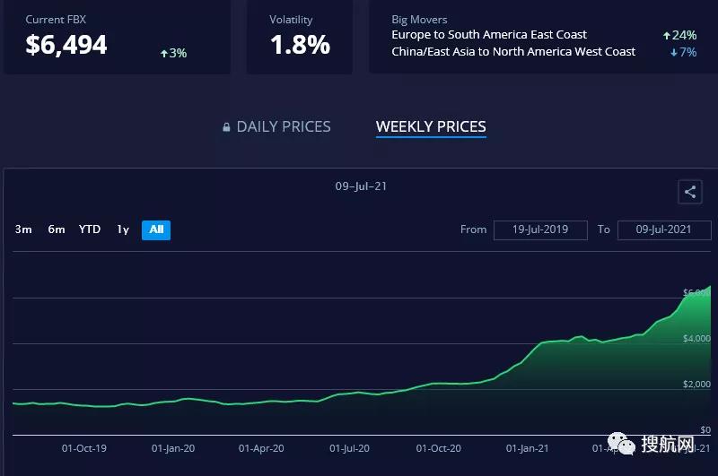 集裝箱運(yùn)價(jià)連漲九周，船公司宣布停航跳港，央視：搶艙位！搶箱！外貿(mào)出貨難！