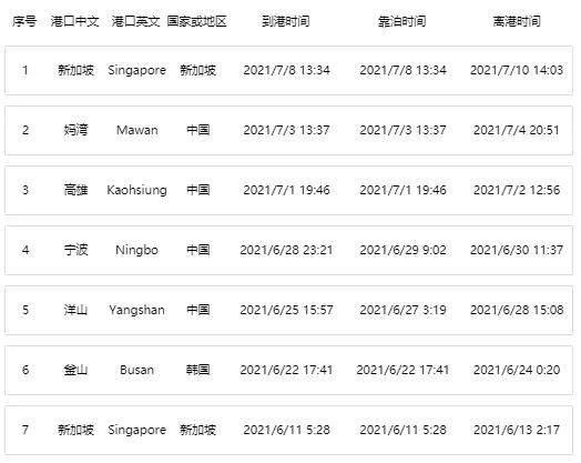 一大型集裝箱船與散貨船相撞！曾掛靠上海、寧波、蛇口等國內(nèi)港口