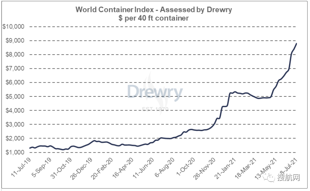中美航運(yùn)成本飆升229%，美國(guó)準(zhǔn)備打擊海陸運(yùn)費(fèi)！拜登發(fā)令鎮(zhèn)壓海運(yùn)聯(lián)盟壟斷定價(jià)行為