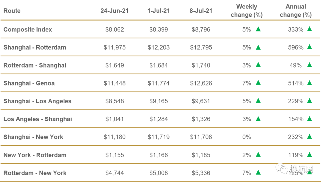 中美航運(yùn)成本飆升229%，美國(guó)準(zhǔn)備打擊海陸運(yùn)費(fèi)！拜登發(fā)令鎮(zhèn)壓海運(yùn)聯(lián)盟壟斷定價(jià)行為