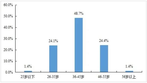 貨車司機(jī)缺口達(dá)1000萬且趨于老齡化，將迎來極度短缺的行業(yè)現(xiàn)狀