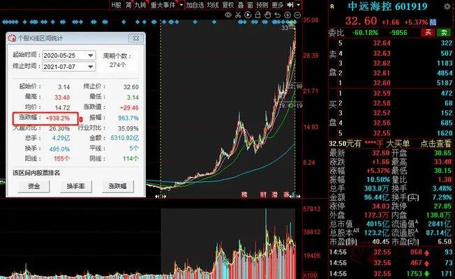 370億！中遠(yuǎn)?？貥I(yè)績(jī)炸裂 半年賺的錢(qián)比過(guò)去3年還多一倍 股價(jià)更是一年10倍