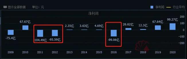 370億！中遠(yuǎn)?？貥I(yè)績(jī)炸裂 半年賺的錢(qián)比過(guò)去3年還多一倍 股價(jià)更是一年10倍