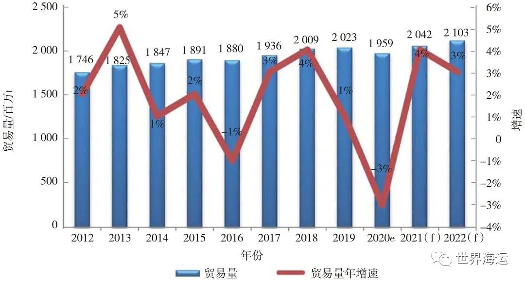全球小宗干散貨海運(yùn)市場(chǎng)發(fā)展趨勢(shì)分析