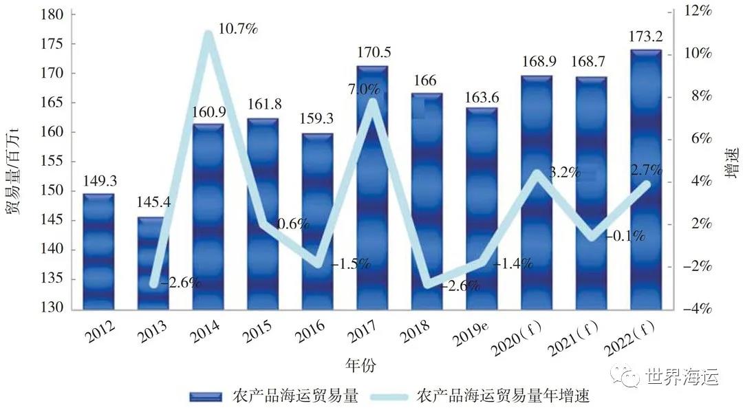 全球小宗干散貨海運(yùn)市場(chǎng)發(fā)展趨勢(shì)分析