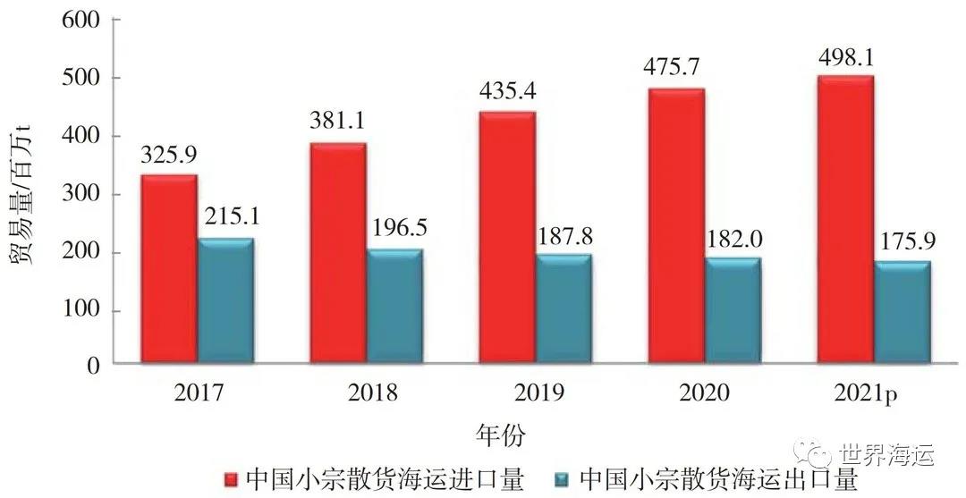 全球小宗干散貨海運(yùn)市場(chǎng)發(fā)展趨勢(shì)分析