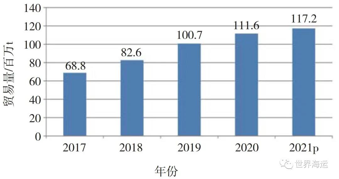 全球小宗干散貨海運(yùn)市場(chǎng)發(fā)展趨勢(shì)分析
