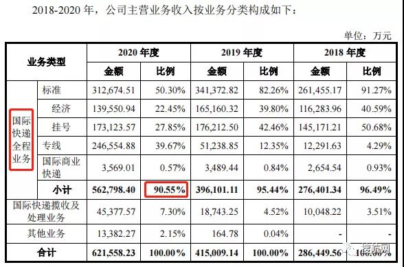 又一家貨代遞交招股書擬募資9億元，2020年營收62.17億元