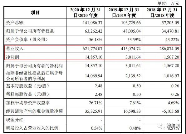又一家貨代遞交招股書擬募資9億元，2020年營收62.17億元