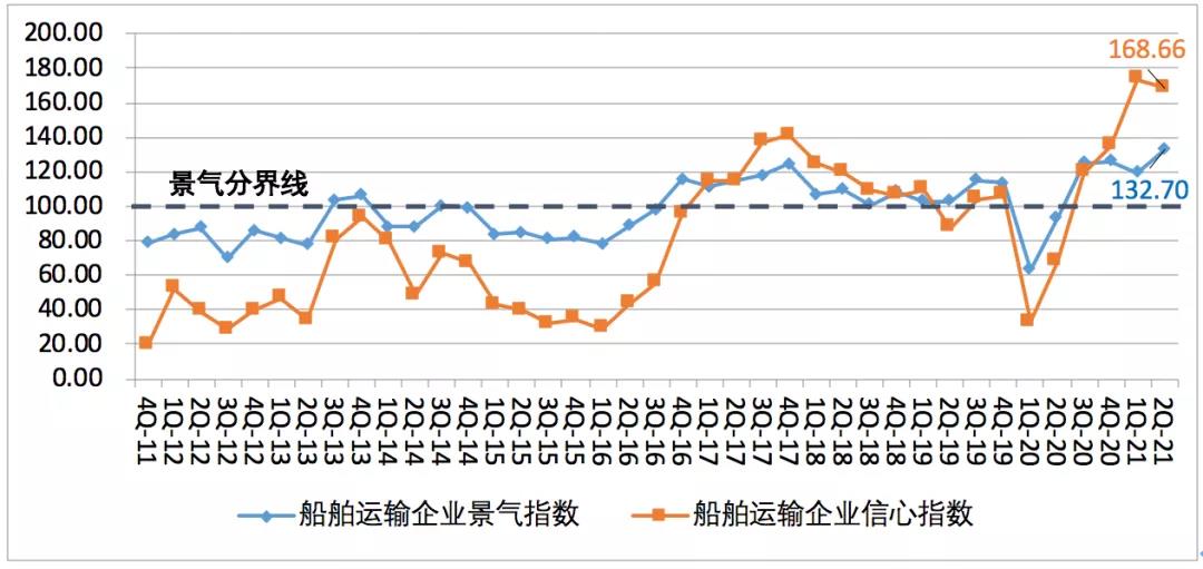 第二季度中國航運(yùn)景氣指數(shù)創(chuàng)歷史新高，集運(yùn)企業(yè)大幅盈利