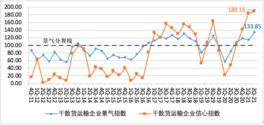 第二季度中國航運(yùn)景氣指數(shù)創(chuàng)歷史新高，集運(yùn)企業(yè)大幅盈利