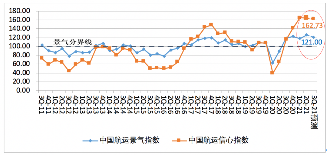第二季度中國航運(yùn)景氣指數(shù)創(chuàng)歷史新高，集運(yùn)企業(yè)大幅盈利