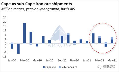 航運市場“怪現(xiàn)象”！有人租用18萬噸級Cape裝運7.5萬噸的貨物