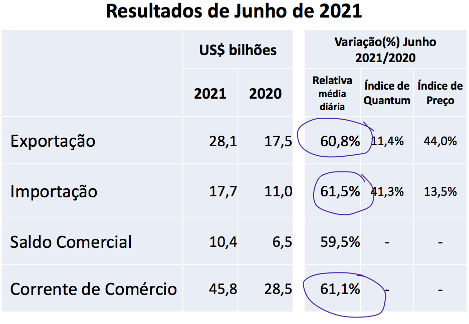 巴西上半年進出口暴漲！航運人關(guān)心的數(shù)據(jù)全在這里了