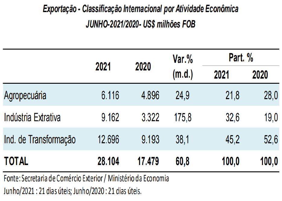 巴西上半年進出口暴漲！航運人關(guān)心的數(shù)據(jù)全在這里了