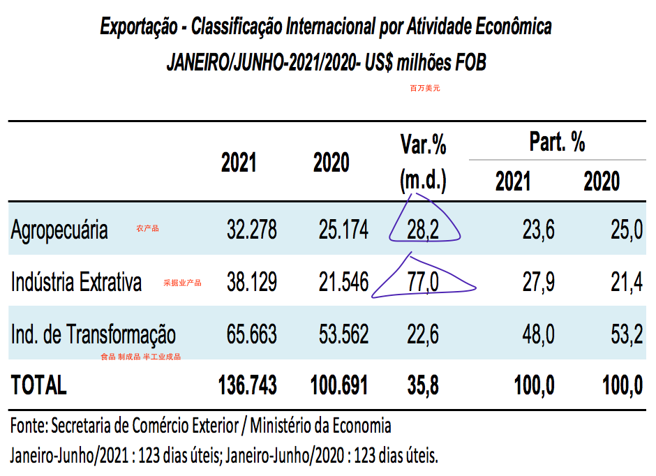 巴西上半年進出口暴漲！航運人關(guān)心的數(shù)據(jù)全在這里了