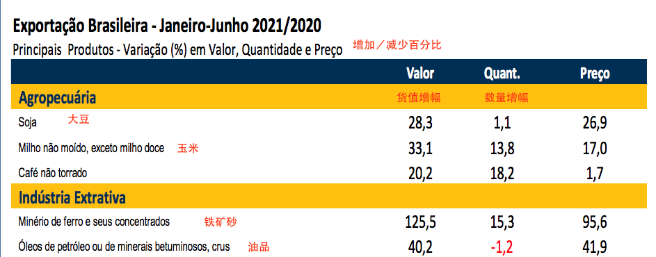 巴西上半年進出口暴漲！航運人關(guān)心的數(shù)據(jù)全在這里了