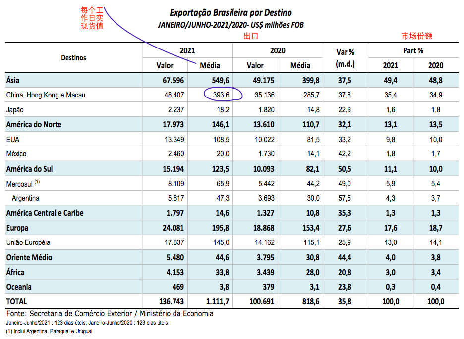 巴西上半年進出口暴漲！航運人關(guān)心的數(shù)據(jù)全在這里了