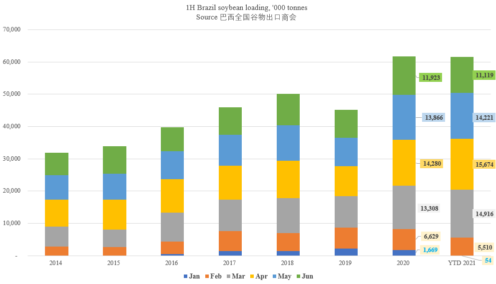 巴西上半年進出口暴漲！航運人關(guān)心的數(shù)據(jù)全在這里了