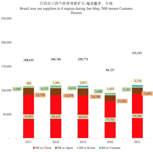 巴西上半年進出口暴漲！航運人關(guān)心的數(shù)據(jù)全在這里了