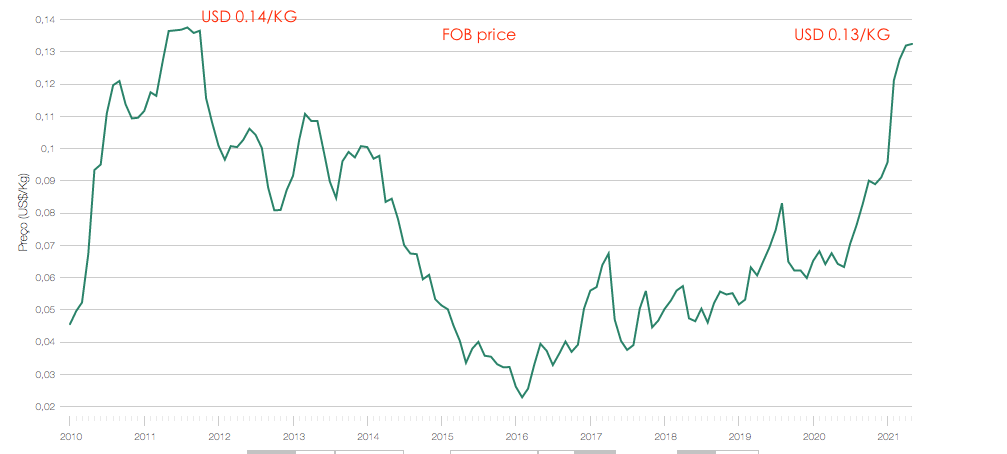 巴西上半年進出口暴漲！航運人關(guān)心的數(shù)據(jù)全在這里了