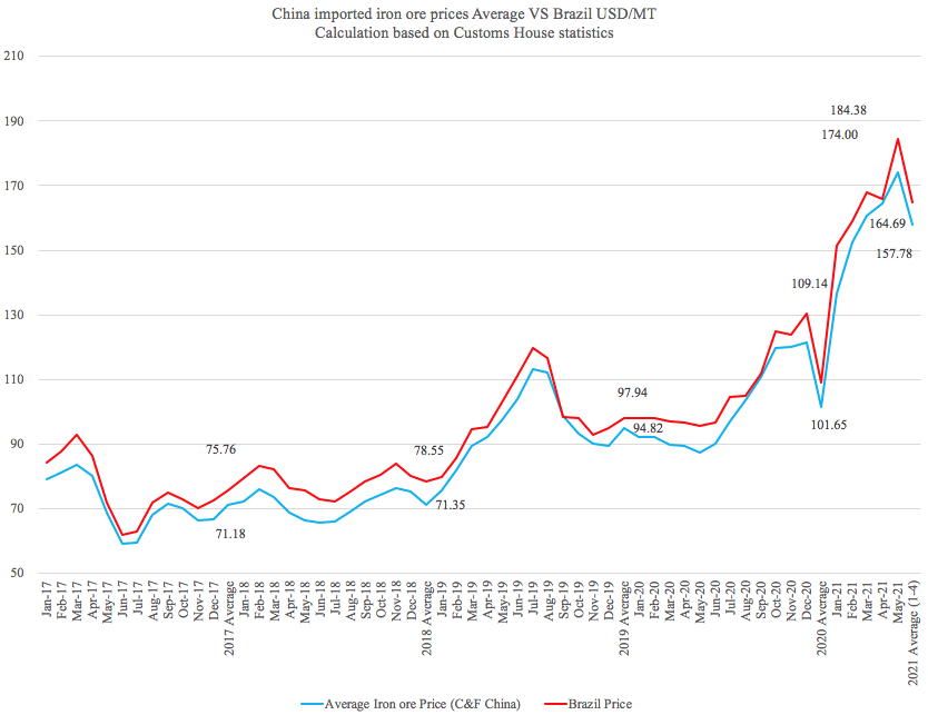巴西上半年進出口暴漲！航運人關(guān)心的數(shù)據(jù)全在這里了