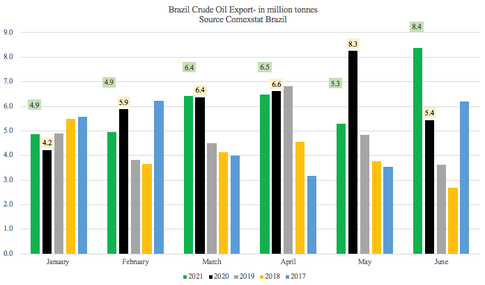 巴西上半年進出口暴漲！航運人關(guān)心的數(shù)據(jù)全在這里了