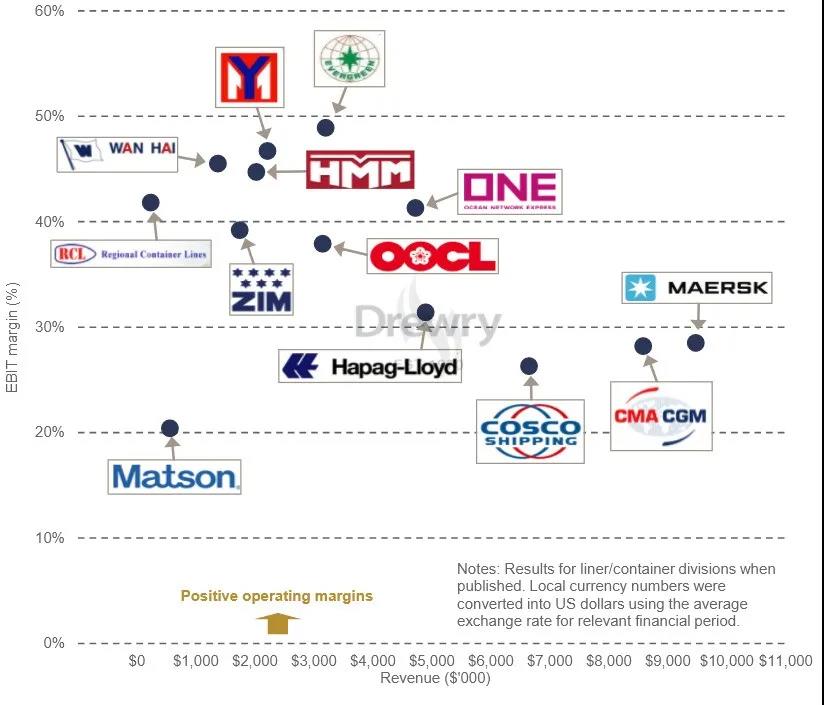 德魯里：今年集運(yùn)業(yè)利潤接近1000億美元，平均運(yùn)費(fèi)上漲50%！哪家船公司最賺錢？