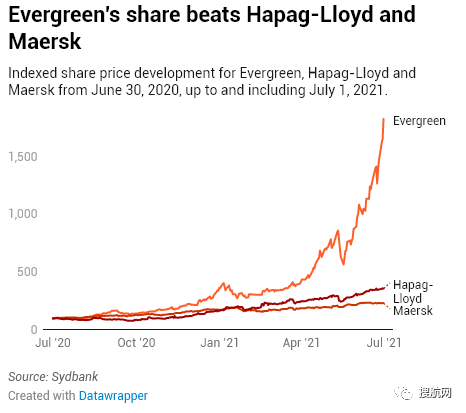 德魯里：今年集運(yùn)業(yè)利潤接近1000億美元，平均運(yùn)費(fèi)上漲50%！哪家船公司最賺錢？