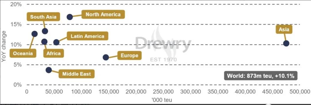 德魯里：今年集運(yùn)業(yè)利潤接近1000億美元，平均運(yùn)費(fèi)上漲50%！哪家船公司最賺錢？