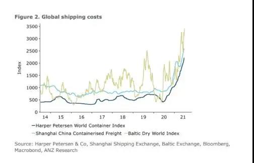 全球運(yùn)輸成本沒(méi)有下降的跡象 航運(yùn)擁堵可能會(huì)持續(xù)到明年