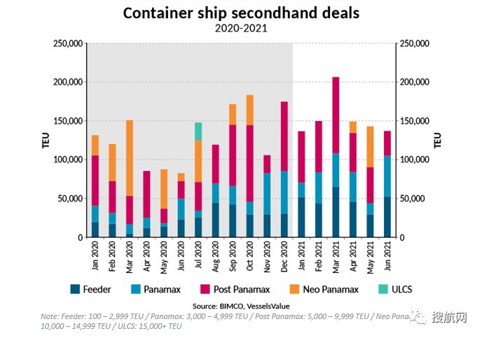 關(guān)注丨上半年277艘集裝箱船易手，數(shù)量是2020年的近兩倍