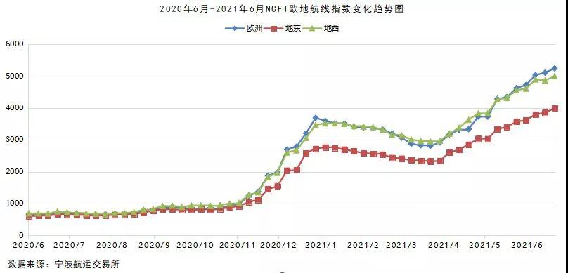 2021年6月寧波口岸主要集裝箱航線市場分析