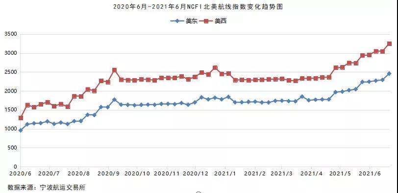 2021年6月寧波口岸主要集裝箱航線市場分析