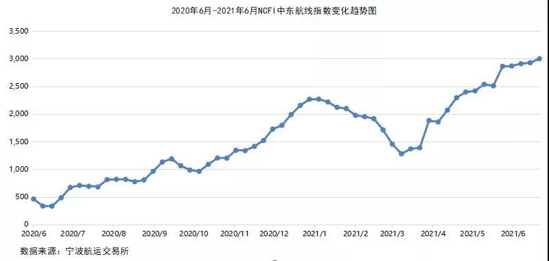 2021年6月寧波口岸主要集裝箱航線市場分析