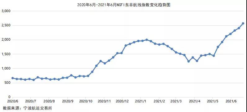 2021年6月寧波口岸主要集裝箱航線市場分析
