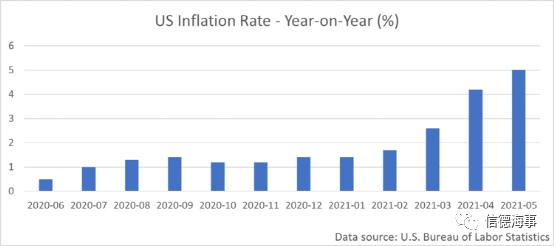 大宗商品價(jià)格、通脹和航運(yùn)利潤(rùn)三者間有什么微妙關(guān)系？