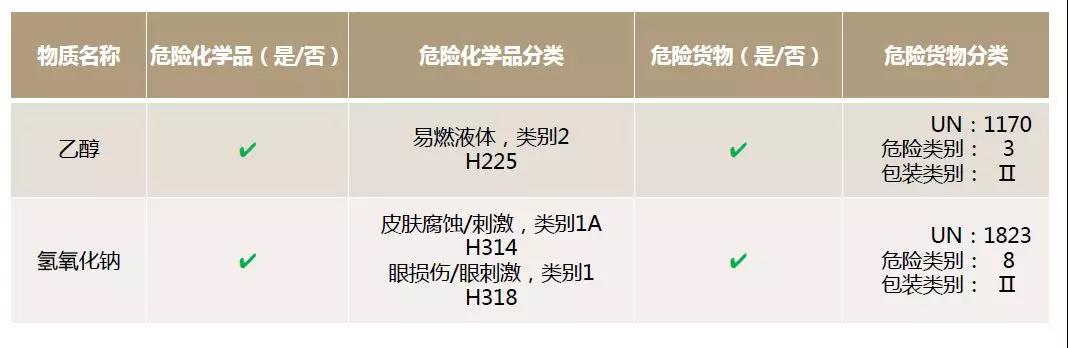 危險化學(xué)品VS危險貨物，你真的清楚嗎？