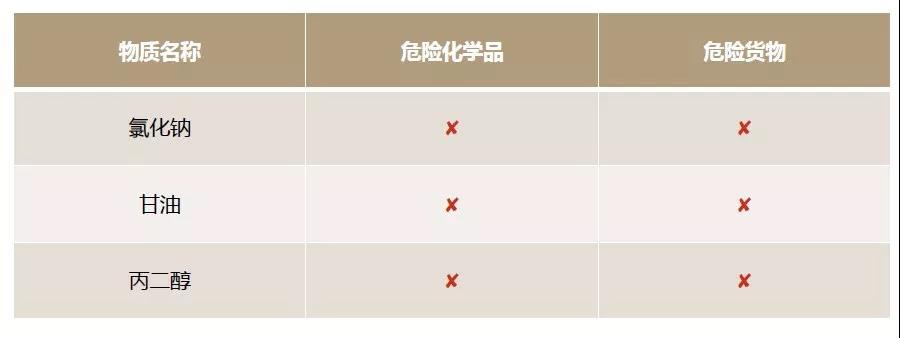 危險化學(xué)品VS危險貨物，你真的清楚嗎？