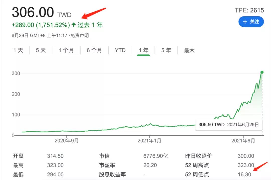 萬海航運(yùn)再訂船！過去一年該公司股價(jià)漲超1750%+