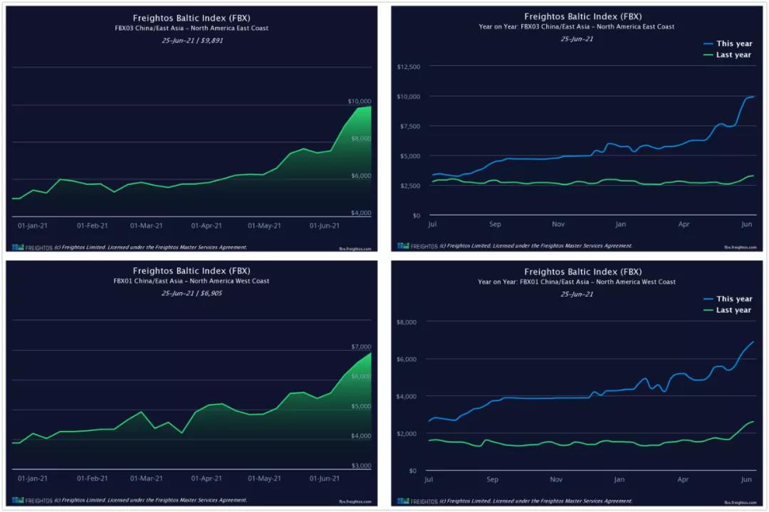 運(yùn)費(fèi)十連漲！北歐突破20000美元大關(guān)，跨太平洋至美西報價高達(dá)25000美元！何時到頭？