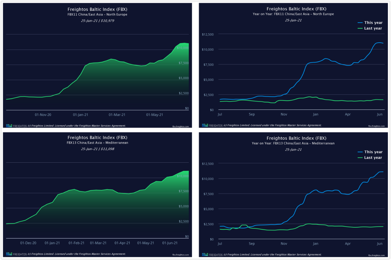 北歐運(yùn)費(fèi)突破20000美元大關(guān)，跨太平洋至美西報(bào)價(jià)高達(dá)25000美元