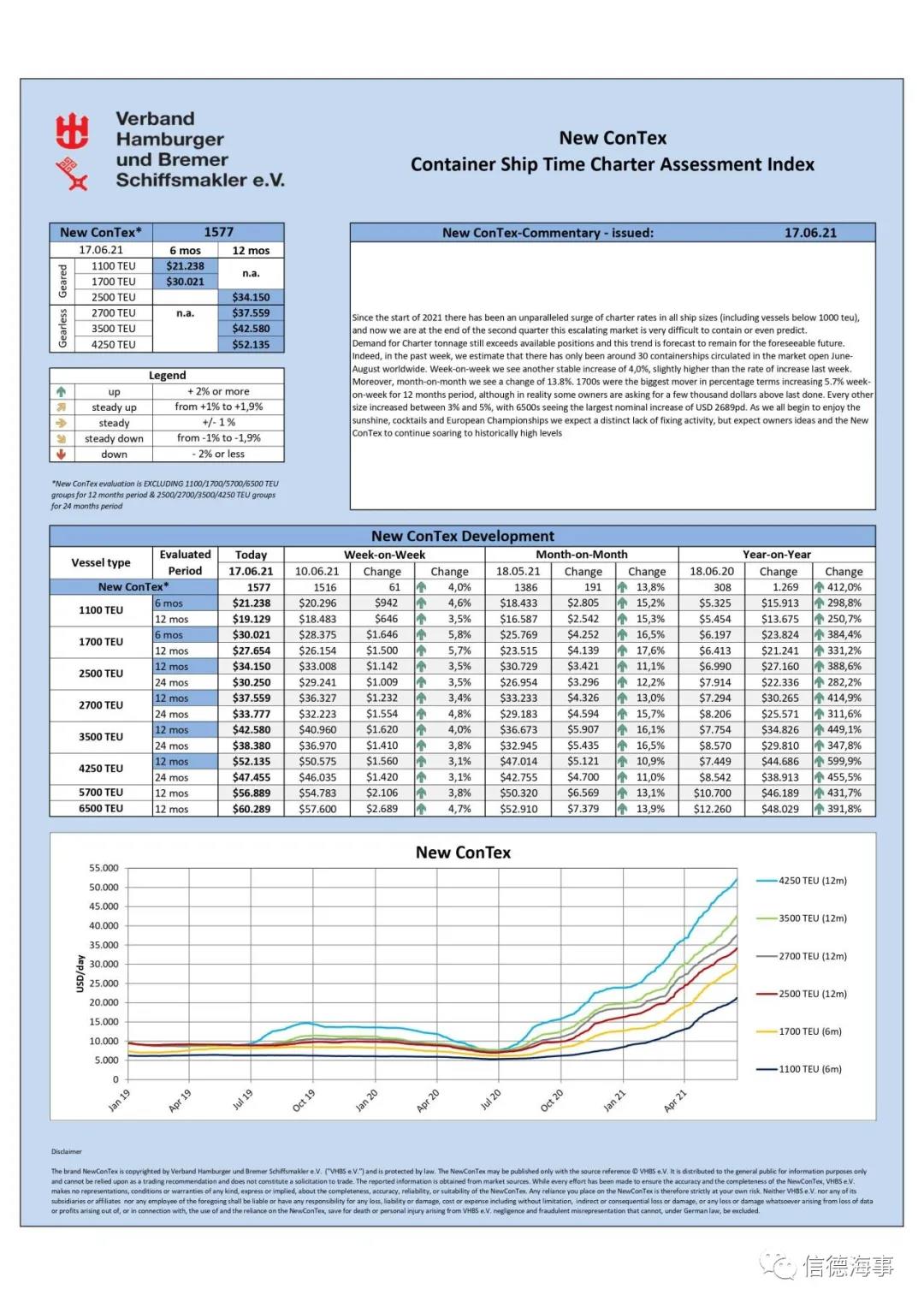 集運(yùn)市場(chǎng)瘋狂！但小型航運(yùn)公司、支線供應(yīng)鏈恐遭遇麻煩