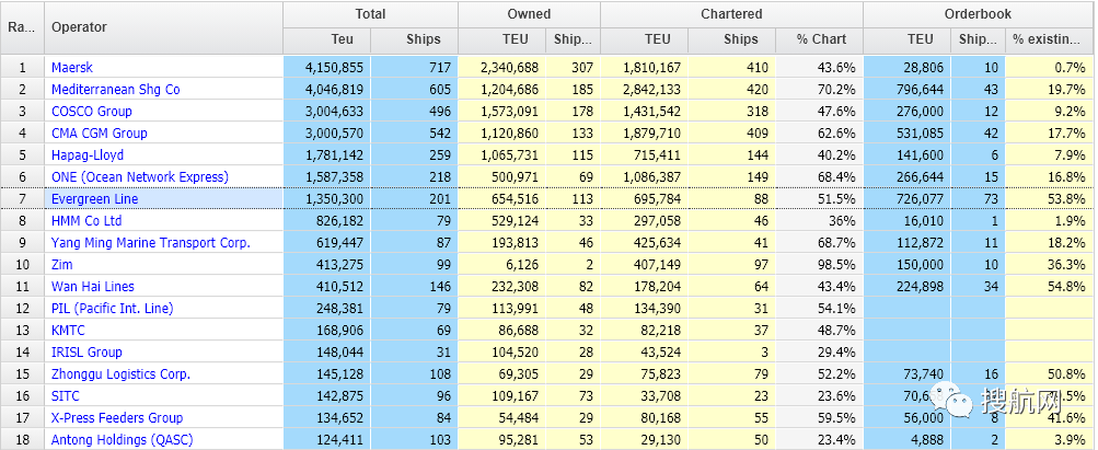 全球集裝箱船訂單繼續(xù)擴(kuò)大，馬士基、長榮和海豐國際繼續(xù)訂造新船
