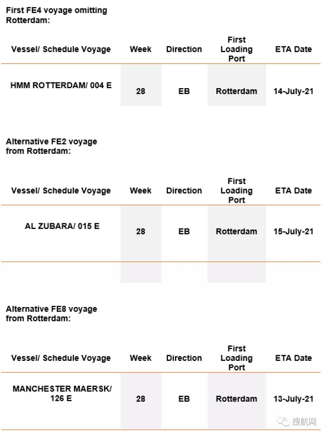 注意！歐洲最大港嚴重擁堵，船公司連續(xù)7周暫停掛靠，第二大港2M跳港再延長四周！