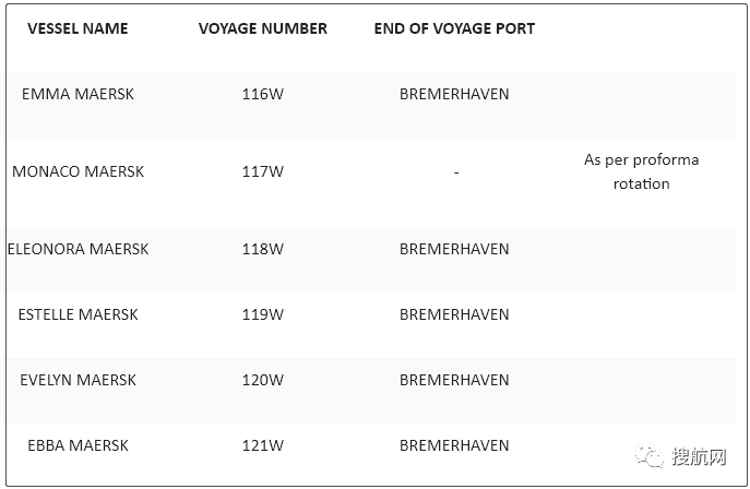注意！歐洲最大港嚴重擁堵，船公司連續(xù)7周暫停掛靠，第二大港2M跳港再延長四周！