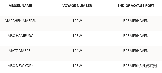注意！歐洲最大港嚴重擁堵，船公司連續(xù)7周暫停掛靠，第二大港2M跳港再延長四周！